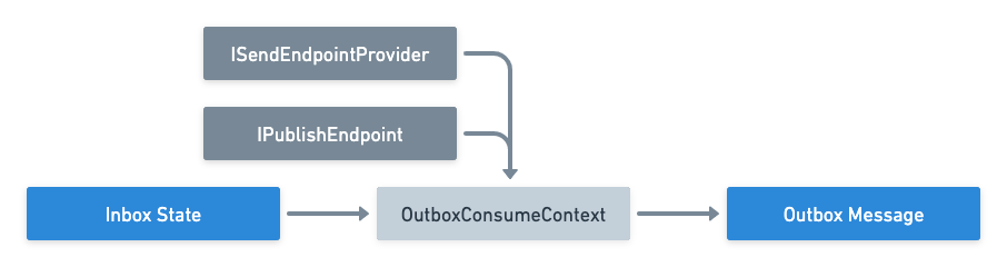 Inbox to Outbox